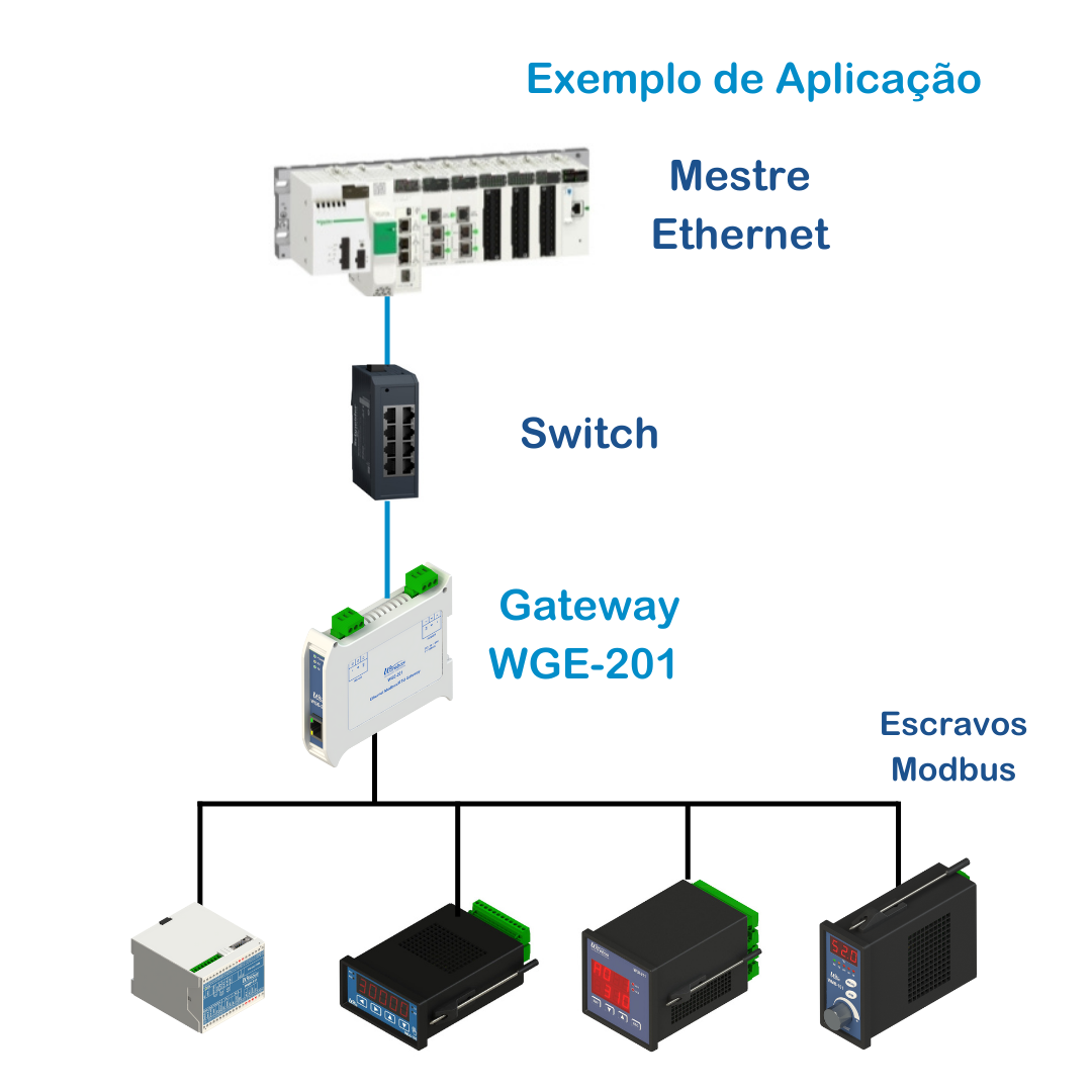Gateway Ethernet Modbus RTU Canal WGE Wirebus